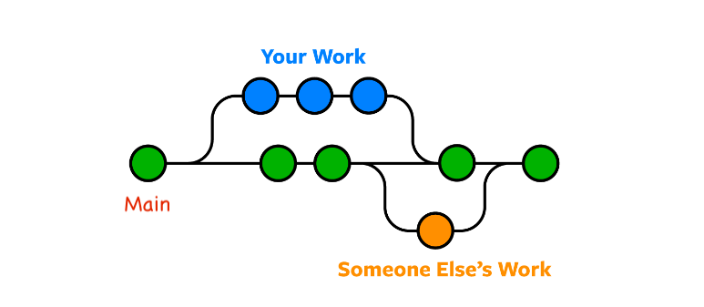 Example branches diagram